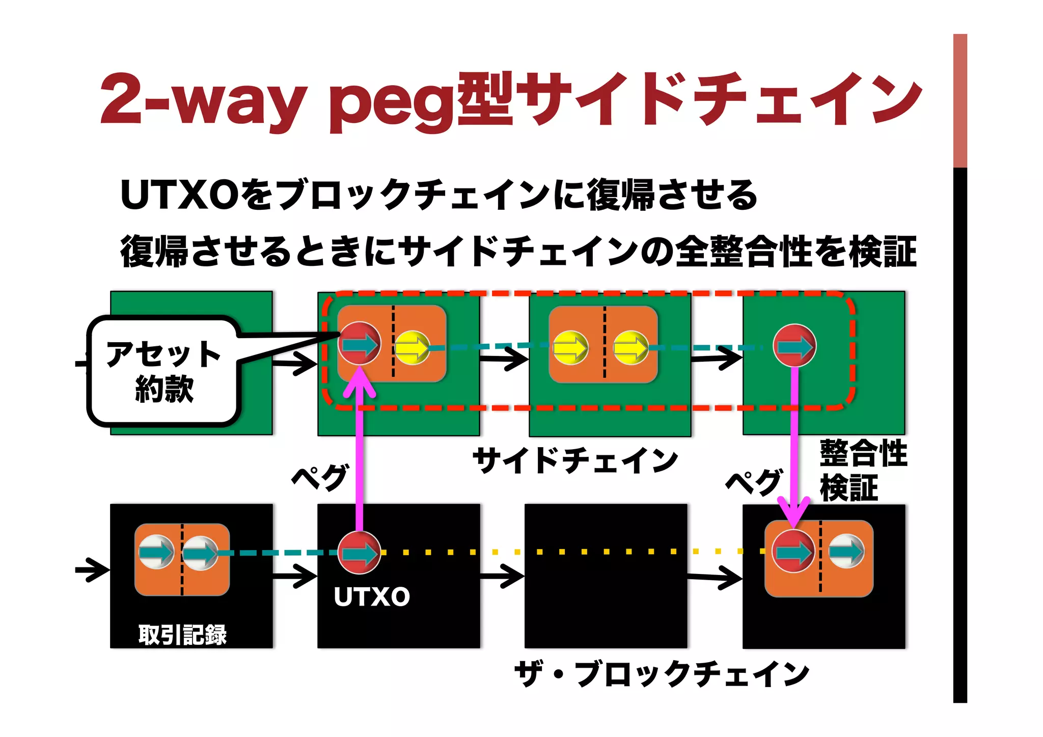 仮想通貨のブロックチェイン技術によるFinTech | PDF