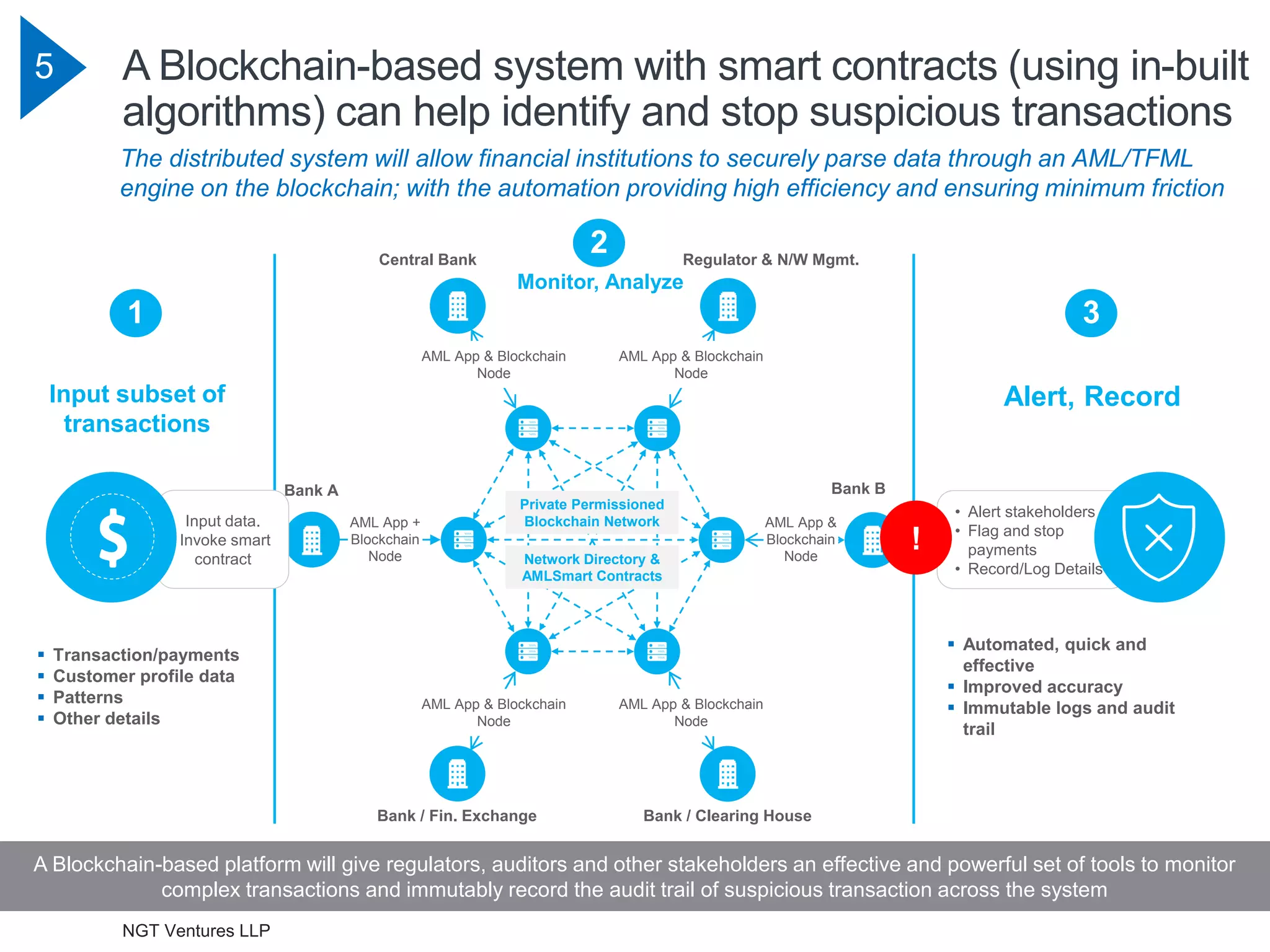 Blockchain for Anti Money Laundering (AML) Transaction Monitoring | PDF