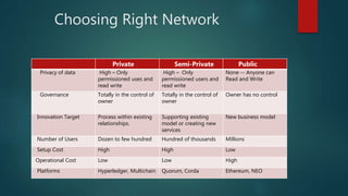 Choosing Right Network
Private Semi-Private Public
Privacy of data High – Only
permissioned uses and
read write
High – Only
permissioned users and
read write
None -- Anyone can
Read and Write
Governance Totally in the control of
owner
Totally in the control of
owner
Owner has no control
Innovation Target Process within existing
relationships.
Supporting existing
model or creating new
services
New business model
Number of Users Dozen to few hundred Hundred of thousands Millions
Setup Cost High High Low
Operational Cost Low Low High
Platforms Hyperledger, Multichain Quorum, Corda Ethereum, NEO
 
