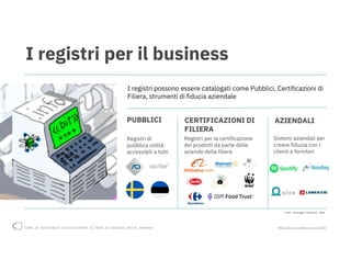 Come la blockchain rivoluzionerà il modo di operare delle imprese #blockchain4business2018
I registri per il business
Registri di
pubblica utilità
accessibili a tutti
I registri possono essere catalogati come Pubblici, Certificazioni di
Filiera, strumenti di fiducia aziendale
Sistemi aziendali per
creare fiducia con i
clienti e fornitori
Registri per la certificazione
dei prodotti da parte delle
aziende della filiera
PUBBLICI CERTIFICAZIONI DI
FILIERA
AZIENDALI
Fonte: Casaleggio Associati, 2018
 
