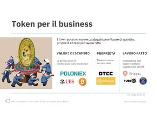 Come la blockchain rivoluzionerà il modo di operare delle imprese #blockchain4business2018
Token per il business
La generazione di
criptovalute sulle blockchain
I token possono essere catalogati come Valore di scambio,
proprietà e token per lavoro fatto
Ricompense con
token in ambito
loyalty o per attività
Tokenizzazione
dei beni reali
PROPRIETÀVALORE DI SCAMBIO LAVORO FATTO
Fonte: Casaleggio Associati, 2018
 