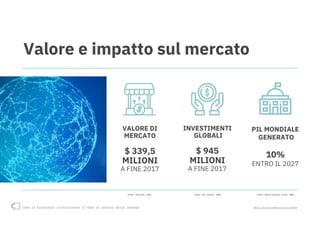 Come la blockchain rivoluzionerà il modo di operare delle imprese #blockchain4business2018
INVESTIMENTI
GLOBALI
$ 945
MILIONI
A FINE 2017
Valore e impatto sul mercato
VALORE DI
MERCATO
$ 339,5
MILIONI
A FINE 2017
PIL MONDIALE
GENERATO
10%
ENTRO IL 2027
Fonte: Statista, 2018 Fonte: IDC Connect, 2018 Fonte: World Economic Forum, 2018
 