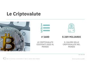 Come la blockchain rivoluzionerà il modo di operare delle imprese #blockchain4business2018
$ 289 MILIARDI
IL VALORE DELLE
CRIPTOVALUTE NEL
MONDO
Le Criptovalute
# 1600
LE CRIPTOVALUTE
ESISTENTI OGGI AL
MONDO
Fonte: Forbes, 2018
 
