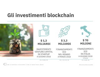 Come la blockchain rivoluzionerà il modo di operare delle imprese #blockchain4business2018
$ 3,3
MILIARDI
FINANZIAMENTI
ICO
NEL MONDO
A MARZO 2018
Gli investimenti blockchain
$ 1,3
MILIARDI
INVESTIMENTI
VENTURE CAPITAL
IN STARTUP
A GIUGNO 2018
$ 70
MILIONI
FINANZIAMENTI
ICO
IN ITALIA
A GIUGNO 2018
(4 Startup)
Fonte: Crunchbase, 2018 Fonte: Il Sole 24 Ore, 2018 Fonte: EconomyUp, 2018
 