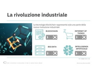 Come la blockchain rivoluzionerà il modo di operare delle imprese #blockchain4business2018
La rivoluzione industriale
La tecnologia blockchain rappresenta solo una parte della
nuova rivoluzione industriale
BLOCKCHAIN INTERNET OF
THINGS
BIG DATA INTELLIGENZA
ARTIFICIALE
Fonte: Casaleggio Associati, 2018
 