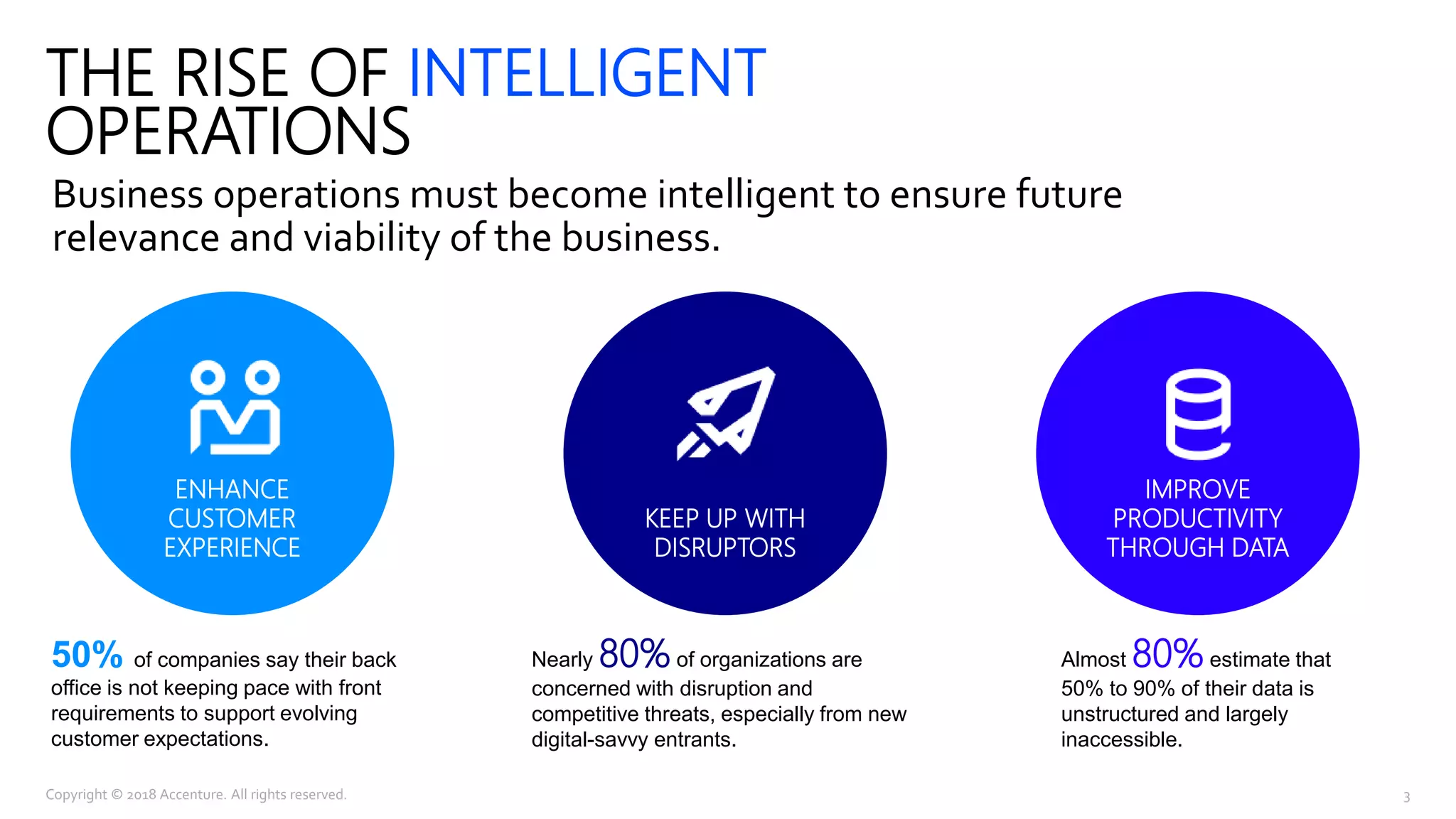 Business operations must become intelligent to ensure future
relevance and viability of the business.
THE RISE OF INTELLIGENT
OPERATIONS
Copyright © 2018 Accenture. All rights reserved. 3
ENHANCE
CUSTOMER
EXPERIENCE
KEEP UP WITH
DISRUPTORS
IMPROVE
PRODUCTIVITY
THROUGH DATA
50% of companies say their back
office is not keeping pace with front
requirements to support evolving
customer expectations.
Nearly 80% of organizations are
concerned with disruption and
competitive threats, especially from new
digital-savvy entrants.
Almost 80% estimate that
50% to 90% of their data is
unstructured and largely
inaccessible.
 