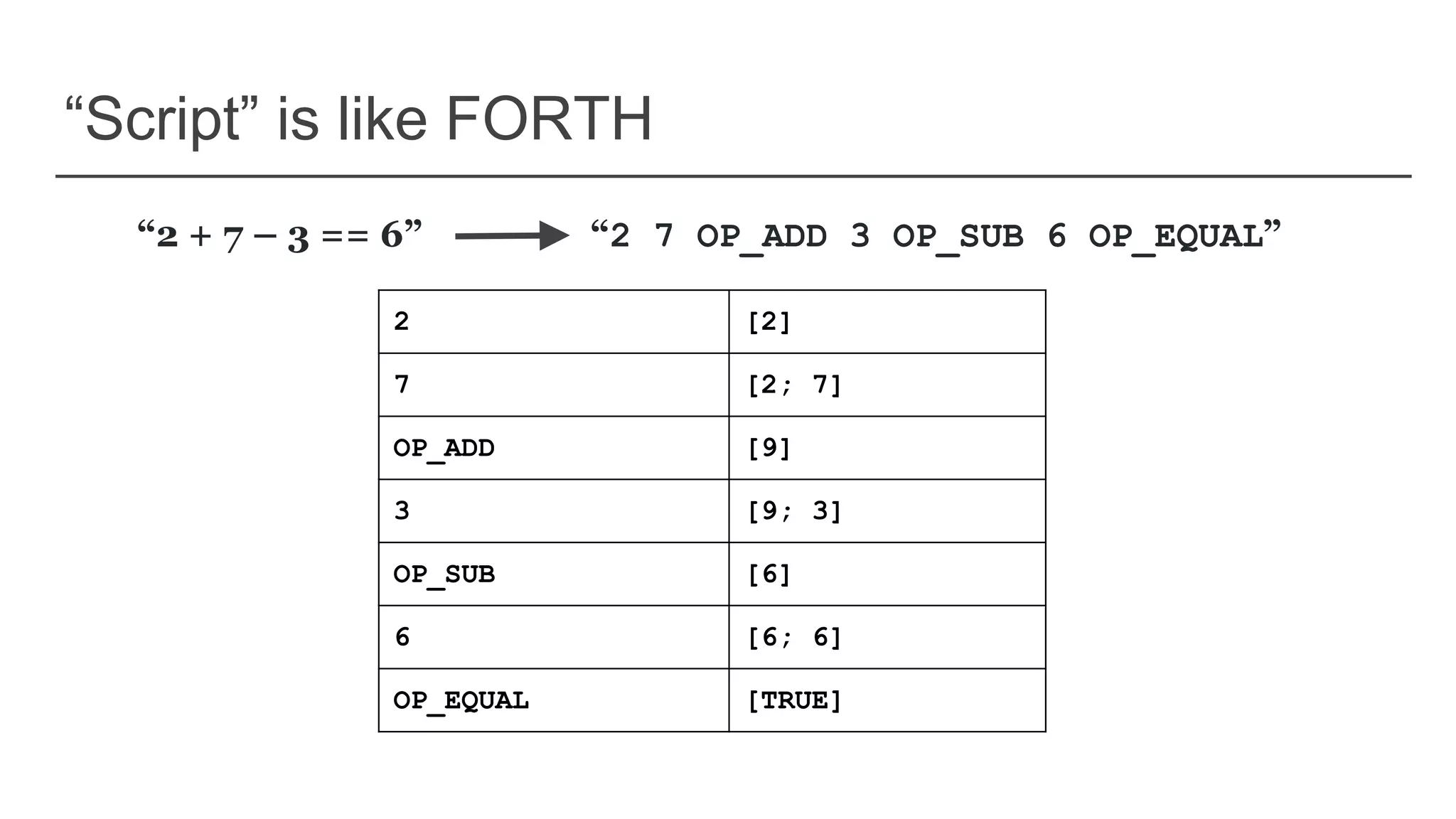 “Script” is like FORTH
“2 + 7 – 3 == 6” “2 7 OP_ADD 3 OP_SUB 6 OP_EQUAL”
2 [2]
7 [2; 7]
OP_ADD [9]
3 [9; 3]
OP_SUB [6]
6 [6; 6]
OP_EQUAL [TRUE]
 