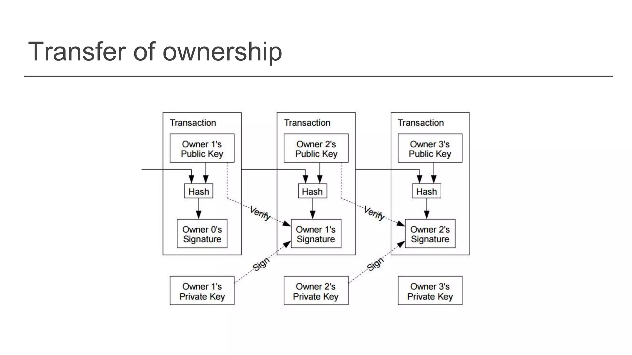 Transfer of ownership
 
