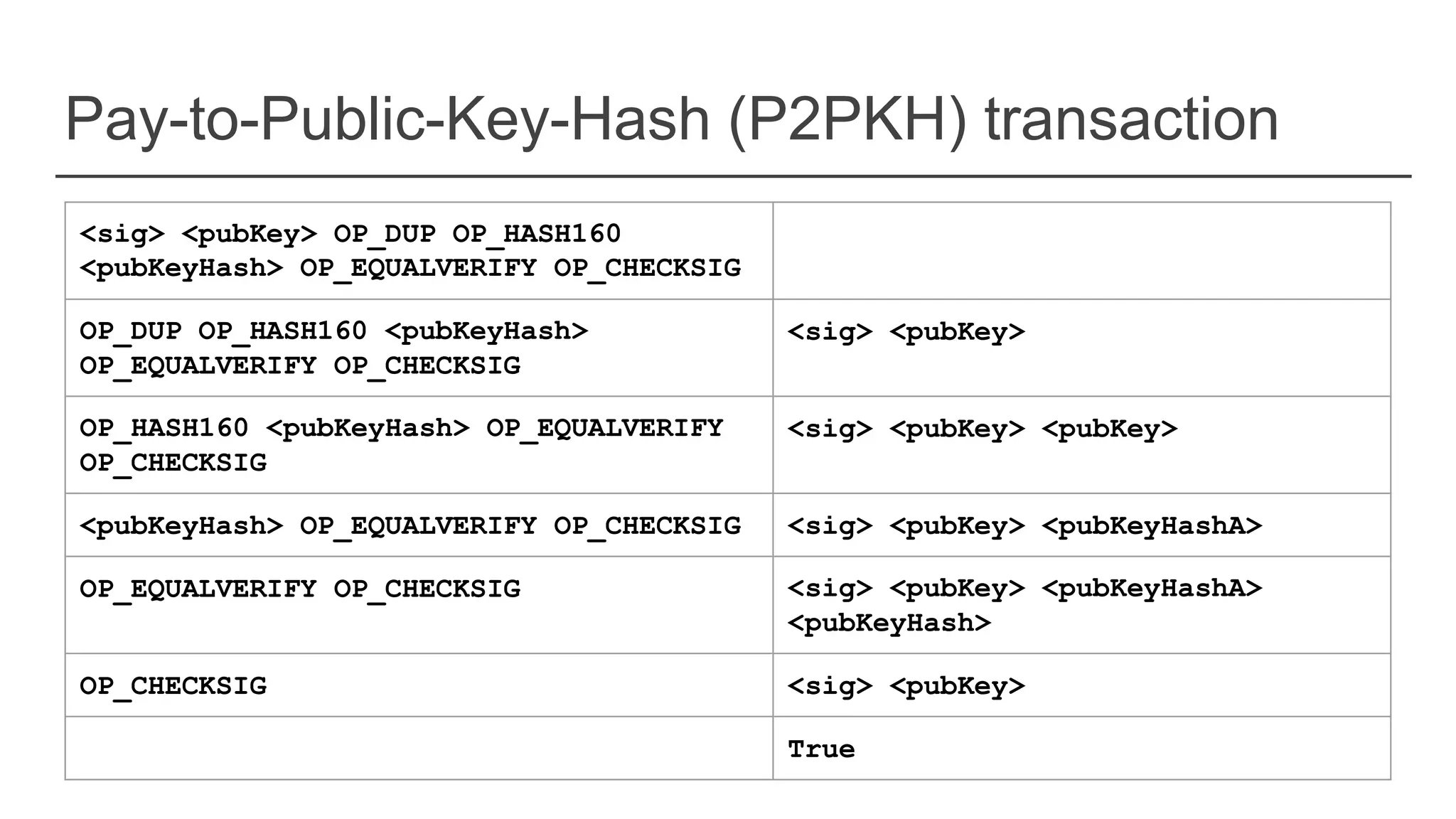 Pay-to-Public-Key-Hash (P2PKH) transaction
<sig> <pubKey> OP_DUP OP_HASH160
<pubKeyHash> OP_EQUALVERIFY OP_CHECKSIG
OP_DUP OP_HASH160 <pubKeyHash>
OP_EQUALVERIFY OP_CHECKSIG
<sig> <pubKey>
OP_HASH160 <pubKeyHash> OP_EQUALVERIFY
OP_CHECKSIG
<sig> <pubKey> <pubKey>
<pubKeyHash> OP_EQUALVERIFY OP_CHECKSIG <sig> <pubKey> <pubKeyHashA>
OP_EQUALVERIFY OP_CHECKSIG <sig> <pubKey> <pubKeyHashA>
<pubKeyHash>
OP_CHECKSIG <sig> <pubKey>
True
 