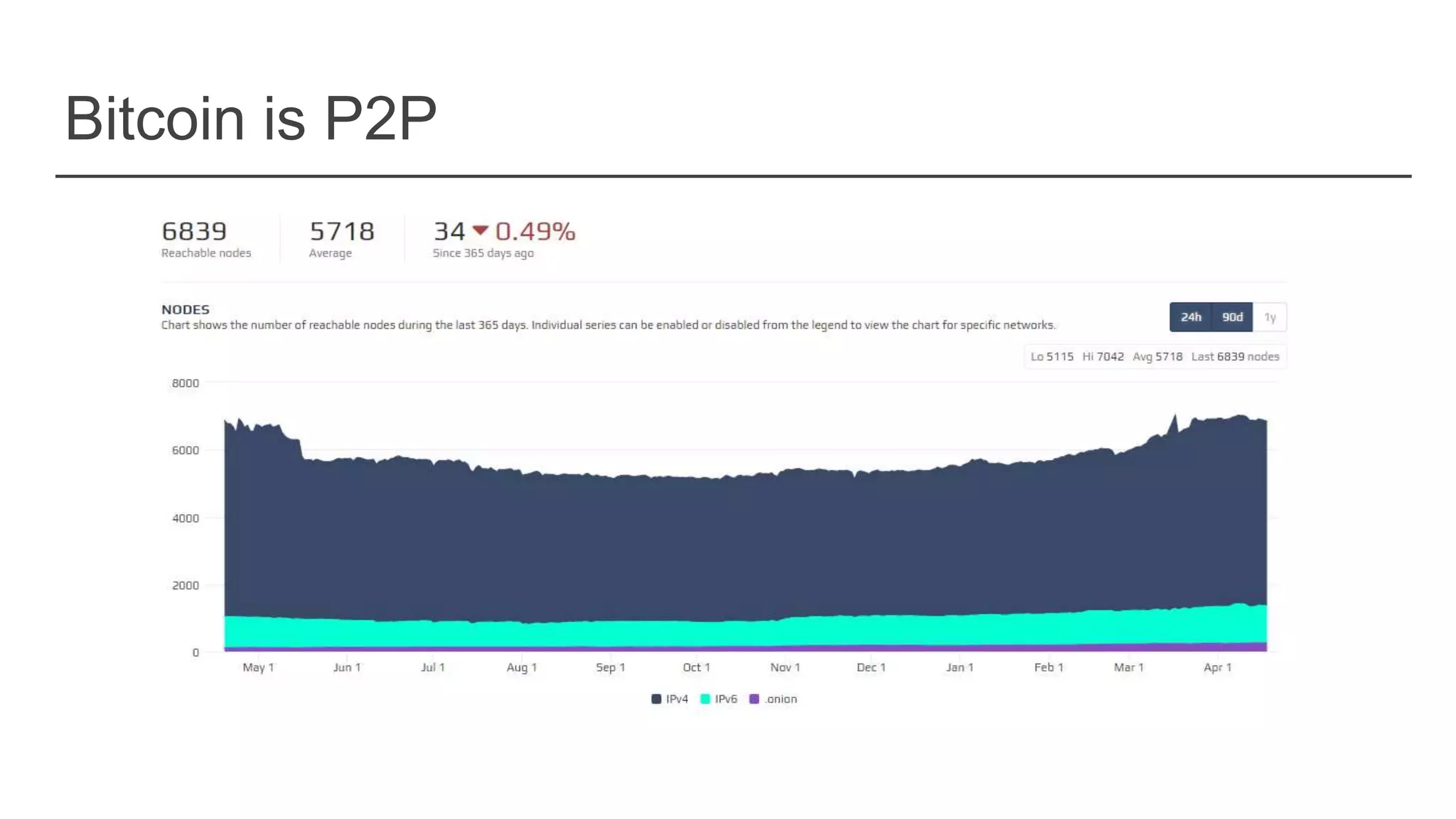 Bitcoin is P2P
 