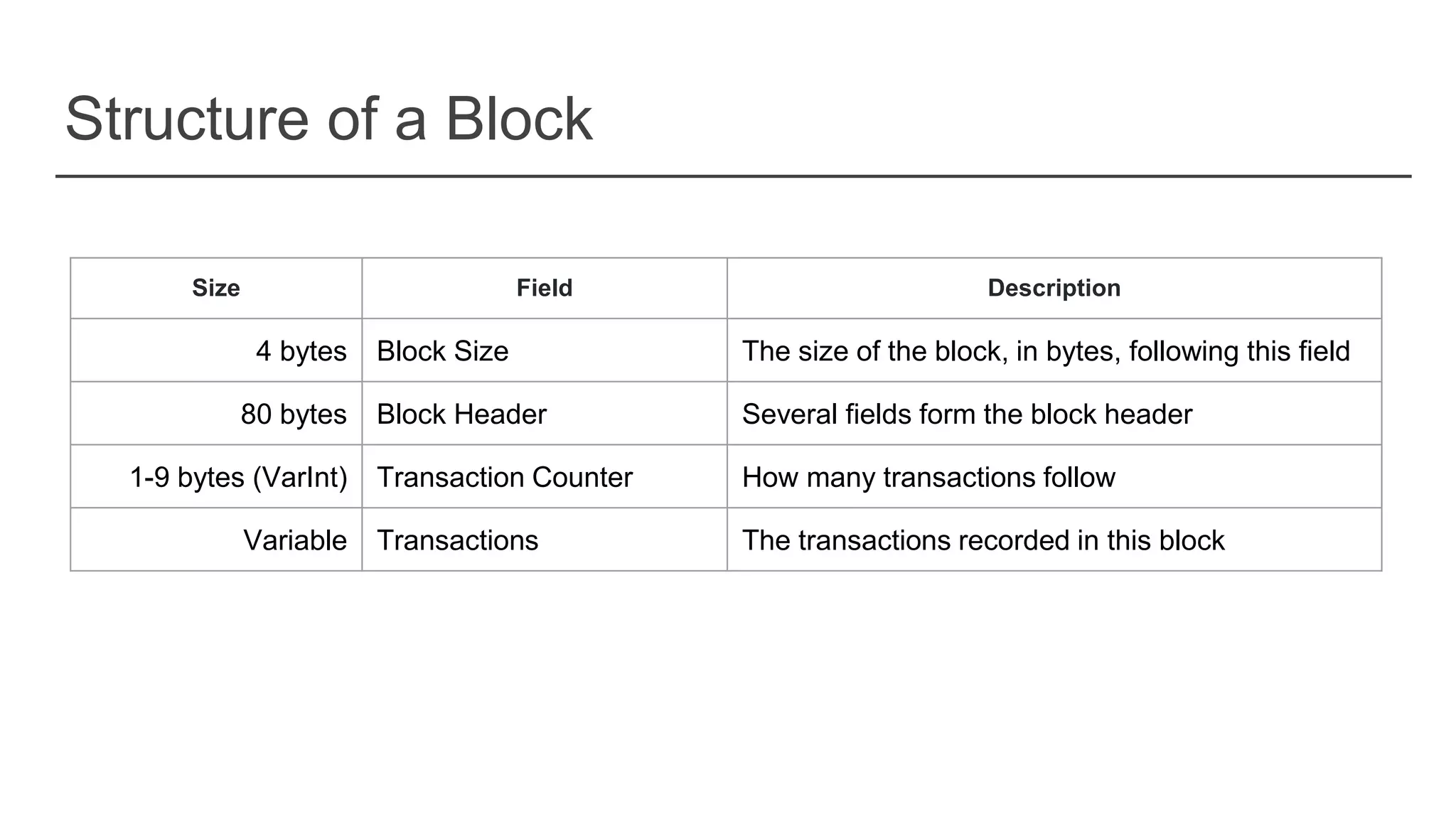 Structure of a Block
Size Field Description
4 bytes Block Size The size of the block, in bytes, following this field
80 bytes Block Header Several fields form the block header
1-9 bytes (VarInt) Transaction Counter How many transactions follow
Variable Transactions The transactions recorded in this block
 