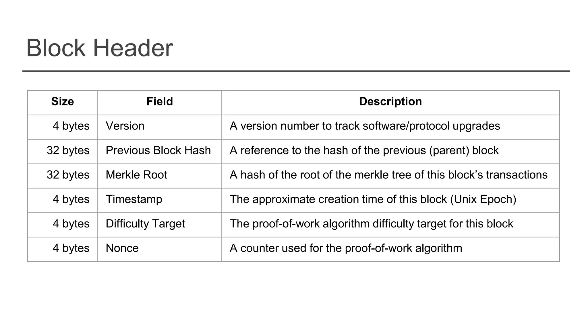 Block Header
Size Field Description
4 bytes Version A version number to track software/protocol upgrades
32 bytes Previous Block Hash A reference to the hash of the previous (parent) block
32 bytes Merkle Root A hash of the root of the merkle tree of this block’s transactions
4 bytes Timestamp The approximate creation time of this block (Unix Epoch)
4 bytes Difficulty Target The proof-of-work algorithm difficulty target for this block
4 bytes Nonce A counter used for the proof-of-work algorithm
 