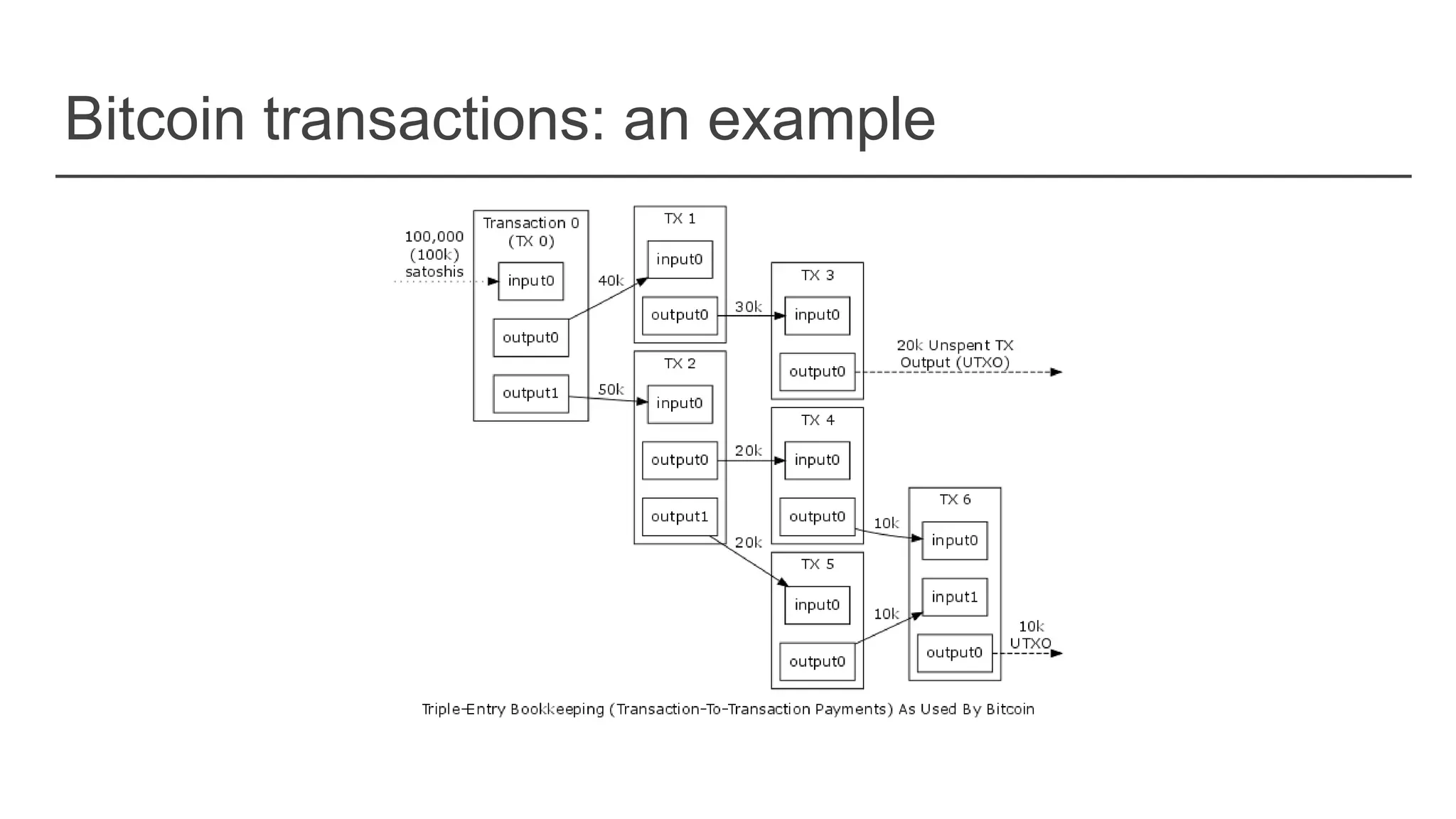 Bitcoin transactions: an example
 