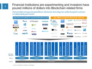 2
Financial Institutions are experimenting and investors have
poured millions of dollars into Blockchain related firms
Large financial institutions experimenting Blockchain
Ventures
Accelerator
USD millions invested in Blockchain start-ups
Having initially emerged alongside Bitcoin, Blockchain technology has swiftly diverged & continues
to independently gain traction
Source: CNN Money, Coindesk, Citi Research
Use Case /
Application
Record
BLOCKCHAINPlatform
CROSS-BORDERPAYMENTS
ESCROW&CUSTODYSERVICES
SUPPLYCHAIN&TRADEFINANCE
CUSTOMERACQUISITION&
LOYALTY
CURRENCY
FINANCIALSECURITIES&TRADING
LOGISTICS&ASSETTRACKING
INTELLECTUALPROPERTYRIGHTS
ASSETS
REALESTATE&PROPERTY
SUPPLYCHAINMANAGEMENT
DIGITALRIGHTSMANAGEMENT
INSURANCE
LEGAL
CONTRACTS
IDENTITYMANAGEMENT
FILESTORAGE&SHARING
ELECTRONICMEDICALRECORDS
AUDITINGANDCOMPLIANCE
DATA
INTENETOFTHINGS
VOTINGANDGOVERNANCE
SYSTEMS
COLLABORATIVEECONOMY
OTHERSTOBEDETERMINED
P2P
 