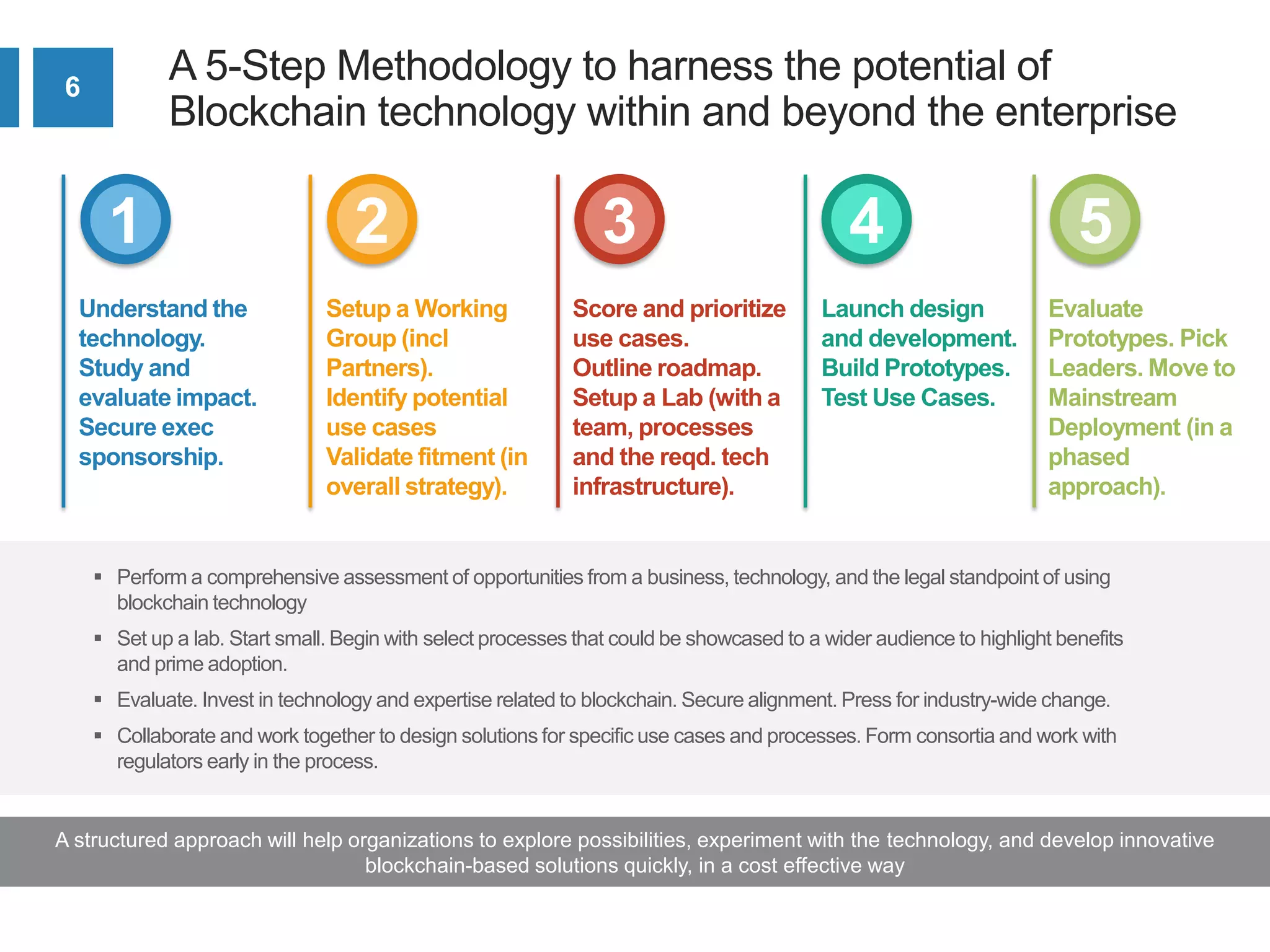 6
A 5-Step Methodology to harness the potential of
Blockchain technology within and beyond the enterprise
A structured approach will help organizations to explore possibilities, experiment with the technology, and develop innovative
blockchain-based solutions quickly, in a cost effective way
Understand the
technology.
Study and
evaluate impact.
Secure exec
sponsorship.
1
Setup a Working
Group (incl
Partners).
Identify potential
use cases
Validate fitment (in
overall strategy).
2
Score and prioritize
use cases.
Outline roadmap.
Setup a Lab (with a
team, processes
and the reqd. tech
infrastructure).
3
Launch design
and development.
Build Prototypes.
Test Use Cases.
4
Evaluate
Prototypes. Pick
Leaders. Move to
Mainstream
Deployment (in a
phased
approach).
5
 Perform a comprehensive assessment of opportunities from a business, technology, and the legal standpoint of using
blockchain technology
 Set up a lab. Start small. Begin with select processes that could be showcased to a wider audience to highlight benefits
and prime adoption.
 Evaluate. Invest in technology and expertise related to blockchain. Secure alignment. Press for industry-wide change.
 Collaborate and work together to design solutions for specific use cases and processes. Form consortia and work with
regulators early in the process.
 