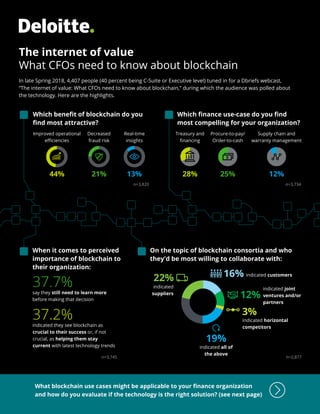 The internet of value
What CFOs need to know about blockchain
In late Spring 2018, 4,407 people (40 percent being C-Suite or Executive level) tuned in for a Dbriefs webcast,
“The internet of value: What CFOs need to know about blockchain,” during which the audience was polled about
the technology. Here are the highlights.
Which ﬁnance use-case do you ﬁnd
most compelling for your organization?
Which beneﬁt of blockchain do you
ﬁnd most attractive?
When it comes to perceived
importance of blockchain to
their organization:
indicated they see blockchain as
crucial to their success or, if not
crucial, as helping them stay
current with latest technology trends
On the topic of blockchain consortia and who
they'd be most willing to collaborate with:
Improved operational
eﬃciencies
Decreased
fraud risk
Real-time
insights
21%
Procure-to-pay/
Order-to-cash
Treasury and
ﬁnancing
25%
Supply chain and
warranty management
12%28%44% 13%
say they still need to learn more
before making that decision
22% 16%
12%
3%
19%
n=3,820 n=3,734
What blockchain use cases might be applicable to your ﬁnance organization
and how do you evaluate if the technology is the right solution? (see next page)
37.2%
37.7%
n=3,745 n=2,877
indicated horizontal
competitors
indicated customers
indicated joint
ventures and/or
partners
indicated all of
the above
indicated
suppliers
 