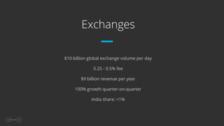 $10 billion global exchange volume per day
0.25 - 0.5% fee
$9 billion revenue per year
100% growth quarter-on-quarter
India share: <1%
Exchanges
 