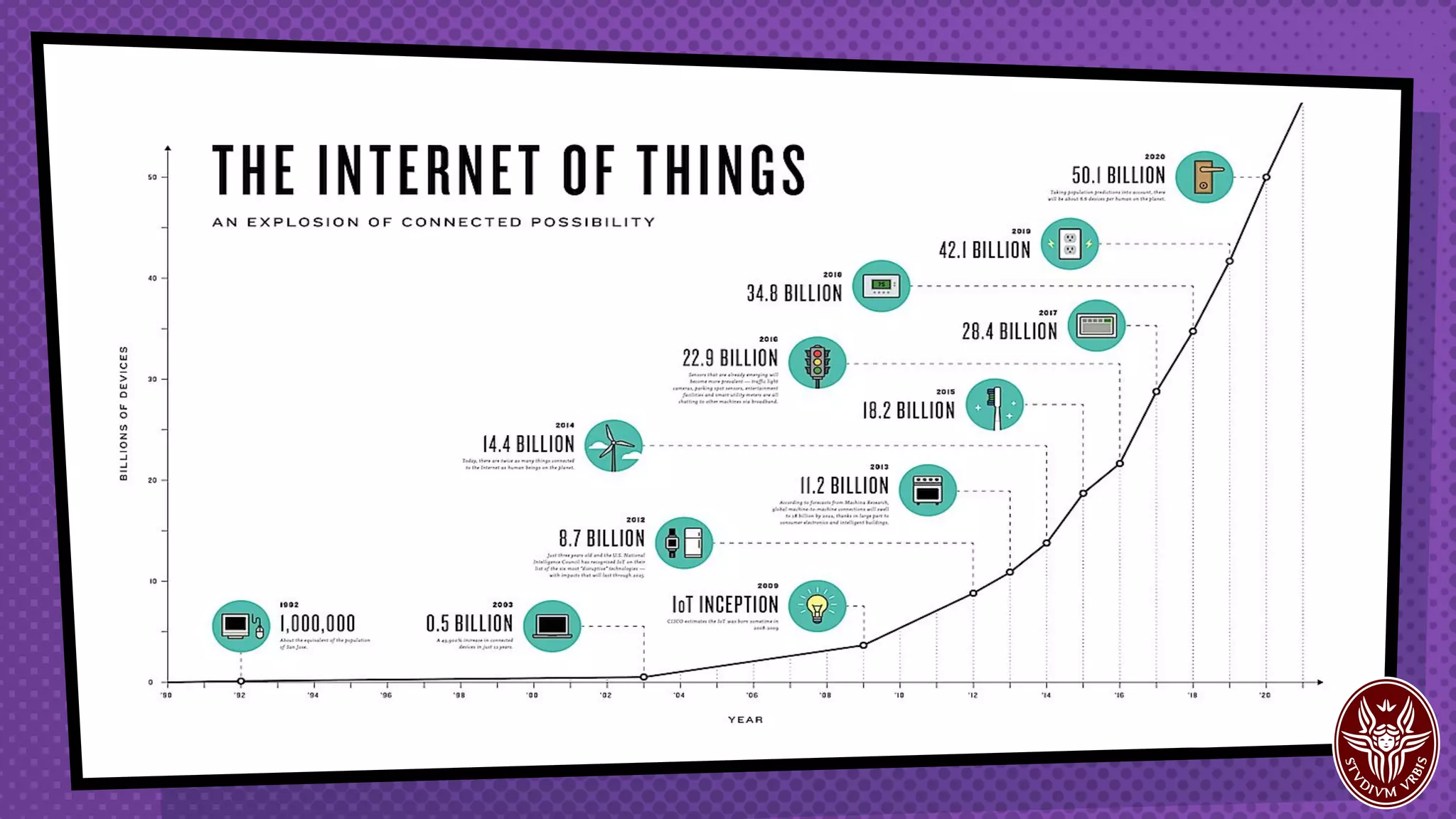 6.4 devices per person !
Connected devices
outnumbered
world population !
 