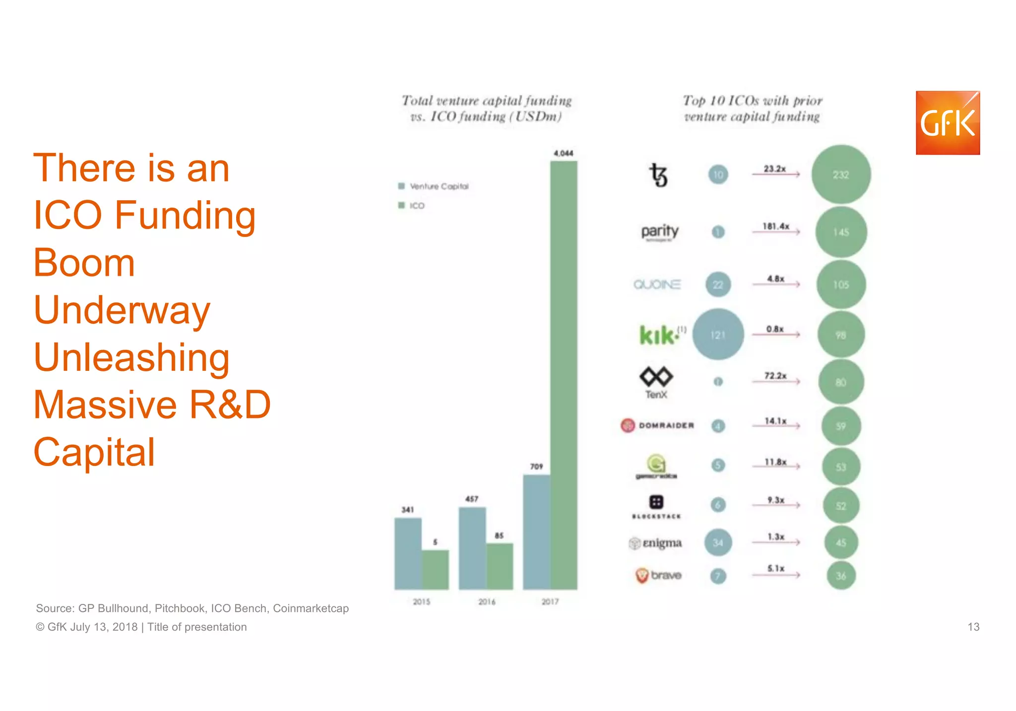 13© GfK July 13, 2018 | Title of presentation
There is an
ICO Funding
Boom
Underway
Unleashing
Massive R&D
Capital
Source: GP Bullhound, Pitchbook, ICO Bench, Coinmarketcap
 