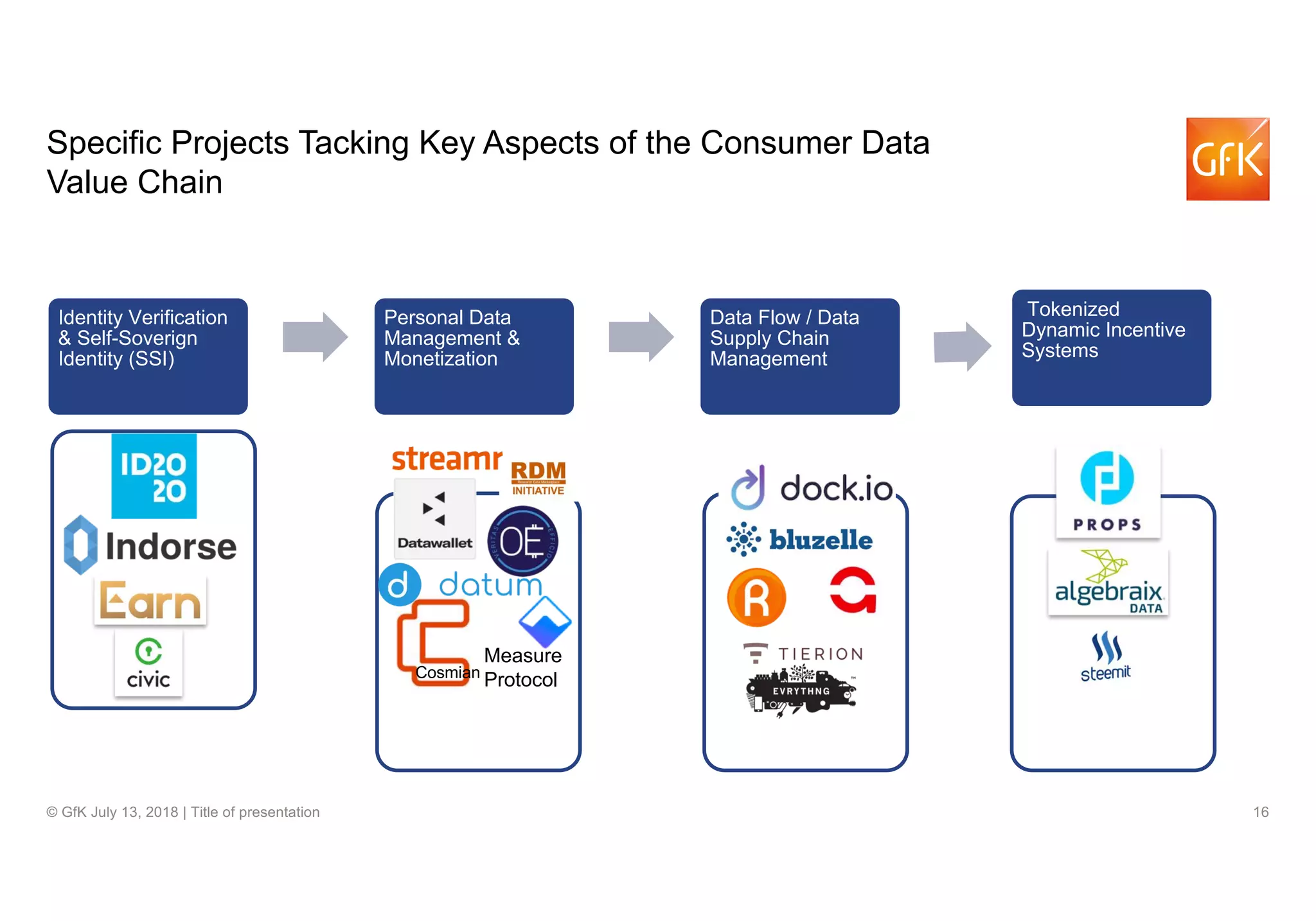 16© GfK July 13, 2018 | Title of presentation
Specific Projects Tacking Key Aspects of the Consumer Data
Value Chain
Identity Verification
& Self-Soverign
Identity (SSI)
Personal Data
Management &
Monetization
•
Data Flow / Data
Supply Chain
Management
Tokenized
Dynamic Incentive
Systems
Cosmian
Measure
Protocol
 
