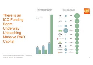 13© GfK July 13, 2018 | Title of presentation
There is an
ICO Funding
Boom
Underway
Unleashing
Massive R&D
Capital
Source: GP Bullhound, Pitchbook, ICO Bench, Coinmarketcap
 