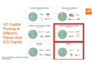 14© GfK July 13, 2018 | Title of presentation
VC Capital
Flowing to
Different
Places than
ICO Capital
Source: GP Bullhound, Pitchbook, ICO Bench,
Coinmarketcap
 