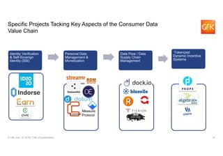 16© GfK July 13, 2018 | Title of presentation
Specific Projects Tacking Key Aspects of the Consumer Data
Value Chain
Identity Verification
& Self-Soverign
Identity (SSI)
Personal Data
Management &
Monetization
•
Data Flow / Data
Supply Chain
Management
Tokenized
Dynamic Incentive
Systems
Cosmian
Measure
Protocol
 