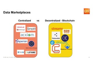 25© GfK July 13, 2018 | Title of presentation
Data Marketplaces
Centralized vs Decentralized - Blockchain
Cosmian
Measure Protocol
 