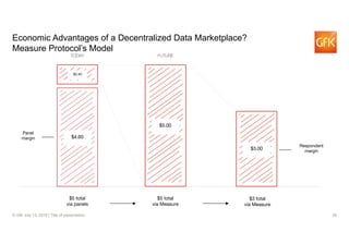 28© GfK July 13, 2018 | Title of presentation
Economic Advantages of a Decentralized Data Marketplace?
Measure Protocol’s Model
$5 total
via panels
$4.60
$0.40
Panel
margin
$3 total
via Measure
$3.00
Respondent
margin
TODAY
$5 total
via Measure
$5.00
FUTURE
 
