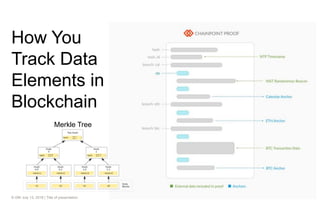30© GfK July 13, 2018 | Title of presentation
Figure 2.​ Conceptual depiction of the structure of a Chainpoint 3.0 proof.
How You
Track Data
Elements in
Blockchain
Merkle Tree
 