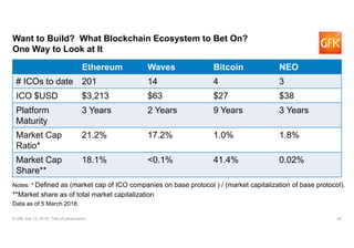 45© GfK July 13, 2018 | Title of presentation
Want to Build? What Blockchain Ecosystem to Bet On?
One Way to Look at It
Ethereum Waves Bitcoin NEO
# ICOs to date 201 14 4 3
ICO $USD $3,213 $63 $27 $38
Platform
Maturity
3 Years 2 Years 9 Years 3 Years
Market Cap
Ratio*
21.2% 17.2% 1.0% 1.8%
Market Cap
Share**
18.1% <0.1% 41.4% 0.02%
Notes: * Defined as (market cap of ICO companies on base protocol ) / (market capitalization of base protocol).
**Market share as of total market capitalization
Data as of 5 March 2018.
 