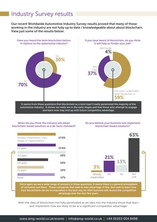 Industry Survey results
Our recent Worldwide Automotive Industry Survey results proved that many of those
working in the industry are not fully up to date / knowledgeable about about blockchain.
View just some of the results below:
With the idea of blockchain not fully penetrated as an idea into the industry those that learn
and implement now are likely to be at a significant competitive advantage!
It seems from these questions that blockchain as a term hasn’t really penetrated the majority of the
automotive industry. It shows we really are in the early stages and that those who attempt to engage
and learn now may end up with future competitive advantage.
Yes
30%
Not sure I understand
what blockchain is
59%
Already implemeted / early 	 17.5%
stages of implemetation
1-2 years 	 17.5%
3-4 years 	 22%
5-6 years 	 14%
7+ years 	 12%
Never 	 17%
Already
implemeted
Yes No Not
sure
No
70%
Will
help
37%
Will hinder
4%
Have you heard the term blockchain before
in relation to the automotive industry?
When do you think the industry will adopt
blockchain-based solutions as a de-facto standard?
If you have heard of blockchain, do you think
it will help or hinder your job?
Do you believe your business will implement
blockchain based solutions?
Once again we see a wide range of answers to these questions. It seems there is a general atmosphere
of confusion out there. Those companies that seek to take advantage of this, that seek to learn now
how blockchains can be incorporated in the best way for their business will receive the competitive
advantage over the next few years.
3%
21%
13%
63%
www.amg-world.co.uk/events | info@amg-world.co.uk | +44 (0)203 004 8498
 