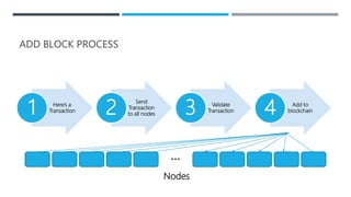 ADD BLOCK PROCESS
Here’s a
Transaction1
Send
Transaction
to all nodes2 Validate
Transaction3 Add to
blockchain4
…
Nodes
 