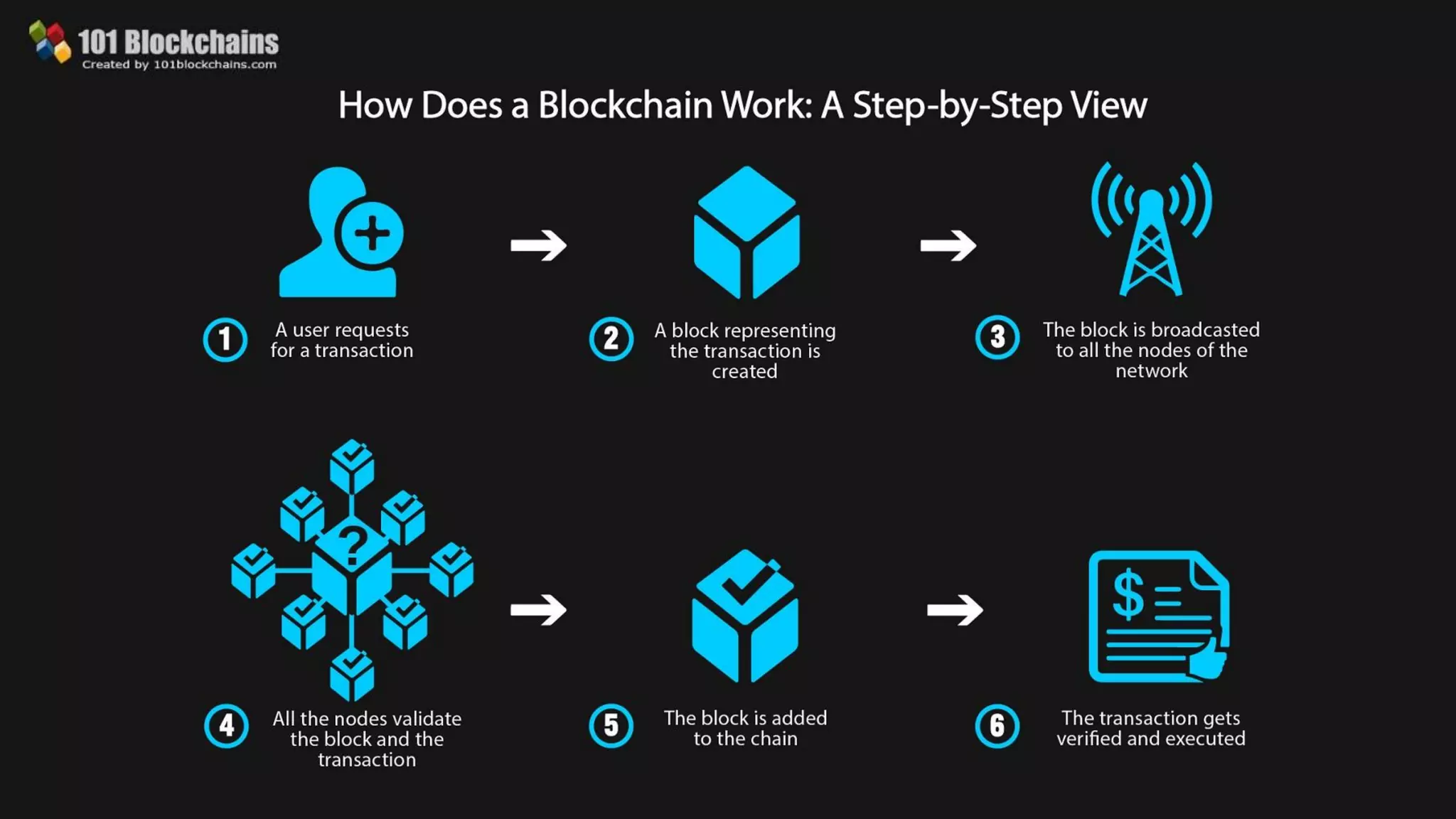 Blockchain in Trade Finance | PDF
