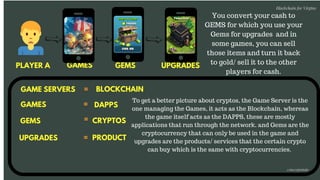 PLAYER A GAMES
Blockchain for Virgins
@imcryptobabe
GEMS
You convert your cash to
GEMS for which you use your
Gems for upgrades  and in
some games, you can sell
those items and turn it back
to gold/ sell it to the other
players for cash.
UPGRADES
GAME SERVERS BLOCKCHAIN
GAMES DAPPS
GEMS CRYPTOS
UPGRADES PRODUCT
=
=
=
=
To get a better picture about cryptos, the Game Server is the
one managing the Games, it acts as the Blockchain, whereas
the game itself acts as the DAPPS, these are mostly
applications that run through the network. and Gems are the
cryptocurrency that can only be used in the game and
upgrades are the products/ services that the certain crypto
can buy which is the same with cryptocurrencies. 
 