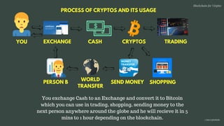 YOU EXCHANGE
Blockchain for Virgins
@imcryptobabe
CASH CRYPTOS TRADING
SEND MONEY SHOPPING
You exchange Cash to an Exchange and convert it to Bitcoin
which you can use in trading, shopping, sending money to the
next person anywhere around the globe and he will recieve it in 5
mins to 1 hour depending on the blockchain.
WORLD
TRANSFER
PERSON B
PROCESS OF CRYPTOS AND ITS USAGE
 
