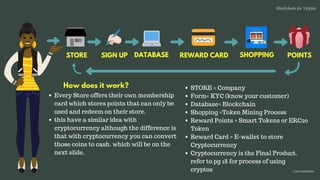 SIGN UPSTORE REWARD CARD SHOPPING POINTSDATABASE
Blockchain for Virgins
@imcryptobabe
STORE = Company 
Form= KYC (know your customer)
Database= Blockchain
Shopping =Token Mining Process 
Reward Points = Smart Tokens or ERC20
Token
Reward Card = E-wallet to store
Cryptocurrency
Cryptocurrency is the Final Product.
refer to pg 18 for process of using
cryptos
How does it work?
Every Store offers their own membership
card which stores points that can only be
used and redeem on their store. 
this have a similar idea with
cryptocurrency although the difference is
that with cryptocurrency you can convert
those coins to cash. which will be on the
next slide.
 