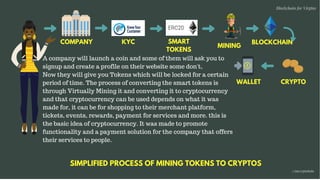 Blockchain for Virgins
@imcryptobabe
COMPANY KYC BLOCKCHAIN
WALLET
SMART
TOKENS
MINING
CRYPTO
SIMPLIFIED PROCESS OF MINING TOKENS TO CRYPTOS
A company will launch a coin and some of them will ask you to
signup and create a profile on their website some don't,  
Now they will give you Tokens which will be locked for a certain
period of time. The process of converting the smart tokens is
through Virtually Mining it and converting it to cryptocurrency
and that cryptocurrency can be used depends on what it was
made for, it can be for shopping to their merchant platform,
tickets, events, rewards, payment for services and more. this is
the basic idea of cryptocurrency. It was made to promote
functionality and a payment solution for the company that offers
their services to people.
 