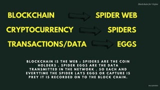 SPIDER WEB
EGGS
SPIDERS
B L O C K C H A I N I S T H E W E B : S P I D E R S A R E T H E C O I N
H O L D E R S . S P I D E R E G G S A R E T H E D A T A
T R A N S M I T T E D I N T H E N E T W O R K . S O E A C H A N D
E V E R Y T I M E T H E S P I D E R L A Y S E G G S O R C A P T U R E I S
P R E Y I T I S R E C O R D E D O N T O T H E B L O C K C H A I N .
BLOCKCHAIN
CRYPTOCURRENCY
TRANSACTIONS/DATA
Blockchain for Virgins
@imcryptobabe
 