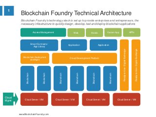 1
www.BlockchainFoundry.com
Blockchain Foundry Technical Architecture
Blockchain Foundry’s technology stack is set up to provide enterprises and entrepreneurs, the
necessary infrastructure to quickly design, develop, test and deploy blockchain applications
Cloud
Mgmt
Cloud Server / VM
Cloud Development Platform
Smart Contracts /
App Library
Application Application
Web Mobile Custom App API’s
Cloud Server / VM Cloud Server / VM
Blockchain
Blockchain
Blockchain
Blockchain
Blockchain
Blockchain
Blockchain Deployment
and Mgmt
Cloud Server / VM
Ready-to-UseDigitalExchange
Ready-to-UseCryptoExchange
Access Management
 