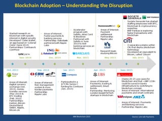 IBM Blockchain 2015 Source: Lets talk Payments
Blockchain Adoption – Understanding the Disruption
 