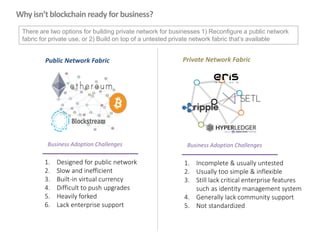 Public Network Fabric
Business Adoption Challenges
1. Designed for public network
2. Slow and inefficient
3. Built-in virtual currency
4. Difficult to push upgrades
5. Heavily forked
6. Lack enterprise support
Private Network Fabric
Business Adoption Challenges
1. Incomplete & usually untested
2. Usually too simple & inflexible
3. Still lack critical enterprise features
such as identity management system
4. Generally lack community support
5. Not standardized
There are two options for building private network for businesses 1) Reconfigure a public network
fabric for private use, or 2) Build on top of a untested private network fabric that’s available
Why isn’tblockchain ready for business?
 