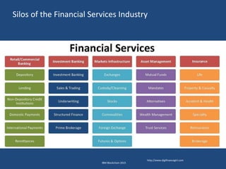 IBM Blockchain 2015
http://www.digifinancegirl.com
Silos of the Financial Services Industry
 