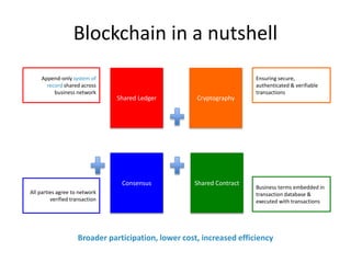 Blockchain in a nutshell
Shared Contract
Cryptography
Shared Ledger
Consensus
Ensuring secure,
authenticated & verifiable
transactions
Business terms embedded in
transaction database &
executed with transactions
All parties agree to network
verified transaction
Append-only system of
record shared across
business network
Broader participation, lower cost, increased efficiency
 