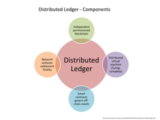 Distributed
Ledger
Independent
permissioned
blockchain
Distributed
virtual
machine
(Turing-
complete)
Smart
contracts
govern off-
chain assets
Network
achieves
settlement
finality
Distributed Ledger - Components
http://www.ofnumbers.com/wp-content/uploads/2015/04/Permissioned-distributed-ledgers.pdf
 