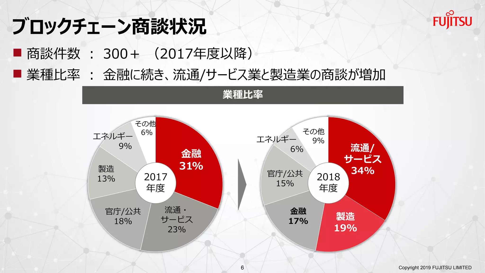 ブロックチェーン商談状況
 商談件数 ： 300＋ （2017年度以降）
 業種比率 ： 金融に続き、流通/サービス業と製造業の商談が増加
Copyright 2019 FUJITSU LIMITED
業種比率
金融
31%
流通・
サービス
23%
製造
13%
官庁/公共
18%
エネルギー
9%
その他
6%
2017
年度
2018
年度
流通/
サービス
34%官庁/公共
15%
製造
19%
金融
17%
エネルギー
6%
その他
9%
6
 