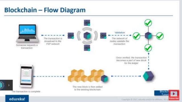 Blockchain Data Structure And Fundamentals