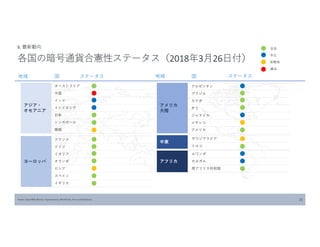 Source: QueenWiki Bitcoin, Cryptocurrency, BlockChain, News and Education 23
6. 最新動向
各国の暗号通貨合憲性ステータス（2018年3月26日付）
地域 国 ステータス
アジア・
オセアニア
ヨーロッパ
アメリカ
大陸
地域 国 ステータス
中東
アフリカ
オーストラリア
中国
インド
インドネシア
日本
シンガポール
韓国
フランス
ドイツ
イタリア
オランダ
ロシア
スペイン
イギリス
アルゼンチン
ブラジル
カナダ
チリ
ジャマイカ
メキシコ
アメリカ
サウジアラビア
トルコ
ルワンダ
セネガル
南アフリカ共和国
合法
中立
制限有
違法
 