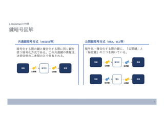 暗号化する際の鍵と複合化する際に同じ鍵を
使う暗号化方式である。この共通鍵の情報は、
送受信側の二者間のみで共有される。
7
2. Blockchainの特徴
鍵暗号図解
共通鍵暗号方式（AES256等） 公開鍵暗号方式（RSA、ECC等）
暗号化・複合化する際の鍵に、「公開鍵」と
「秘密鍵」の二つを用いている。
情報 情報暗号文
公開鍵 公開鍵
情報 情報暗号文
公開鍵 秘密鍵
情報 情報署名
秘密鍵 公開鍵
 