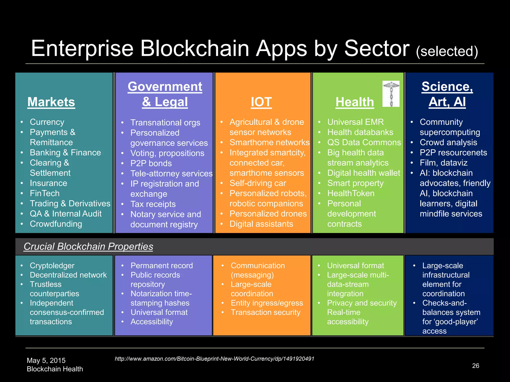 May 5, 2015
Blockchain Health
Enterprise Blockchain Apps by Sector (selected)
26
http://www.amazon.com/Bitcoin-Blueprint-New-World-Currency/dp/1491920491
Crucial Blockchain Properties
• Cryptoledger
• Decentralized network
• Trustless
counterparties
• Independent
consensus-confirmed
transactions
• Permanent record
• Public records
repository
• Notarization time-
stamping hashes
• Universal format
• Accessibility
Government
& Legal
• Transnational orgs
• Personalized
governance services
• Voting, propositions
• P2P bonds
• Tele-attorney services
• IP registration and
exchange
• Tax receipts
• Notary service and
document registry
Markets
• Currency
• Payments &
Remittance
• Banking & Finance
• Clearing &
Settlement
• Insurance
• FinTech
• Trading & Derivatives
• QA & Internal Audit
• Crowdfunding
IOT
• Agricultural & drone
sensor networks
• Smarthome networks
• Integrated smartcity,
connected car,
smarthome sensors
• Self-driving car
• Personalized robots,
robotic companions
• Personalized drones
• Digital assistants
• Communication
(messaging)
• Large-scale
coordination
• Entity ingress/egress
• Transaction security
• Universal format
• Large-scale multi-
data-stream
integration
• Privacy and security
Real-time
accessibility
Health
• Universal EMR
• Health databanks
• QS Data Commons
• Big health data
stream analytics
• Digital health wallet
• Smart property
• HealthToken
• Personal
development
contracts
• Large-scale
infrastructural
element for
coordination
• Checks-and-
balances system
for ‘good-player’
access
• Community
supercomputing
• Crowd analysis
• P2P resourcenets
• Film, dataviz
• AI: blockchain
advocates, friendly
AI, blockchain
learners, digital
mindfile services
Science,
Art, AI
 